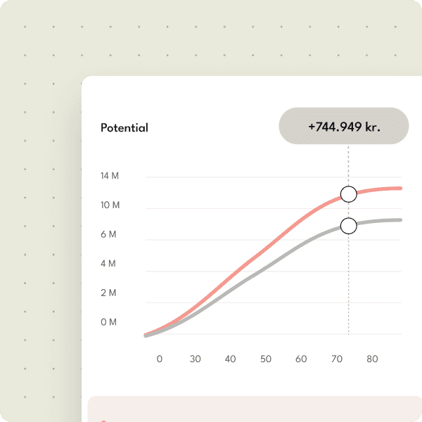 Graf fra Dreamplan, der viser økonomisk potentiale over tid med to kurver, hvor forskellen er +744.949 kr.